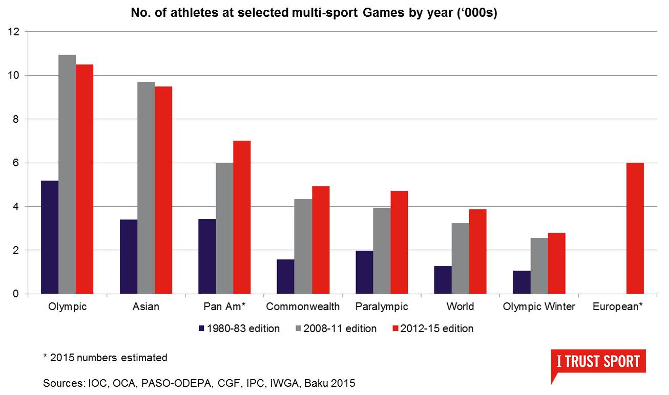Future of multi-sport games: more or different?